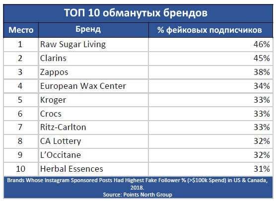 ТОП 10 обманутых в Instagram брендов Instagram, Беренды, Фейковые подписчики